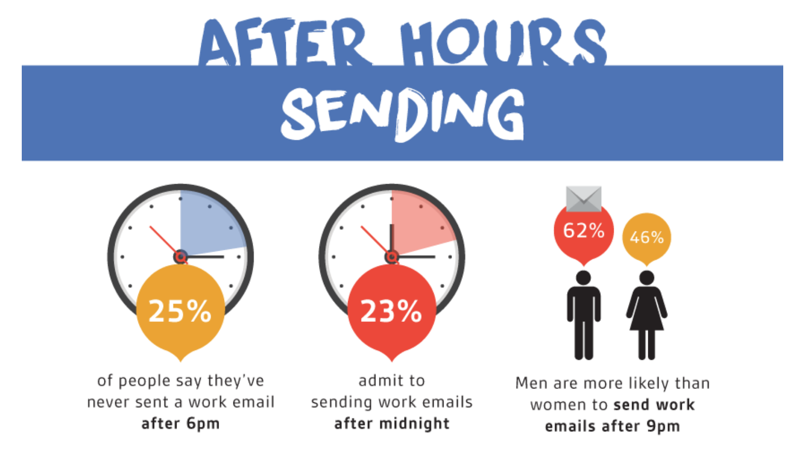 Work Email Trends After Hours Infographic